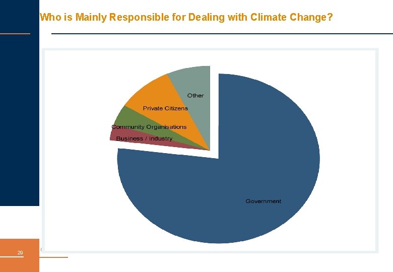 Who is Mainly Responsible for Dealing with Climate Change? 29 October 2010 