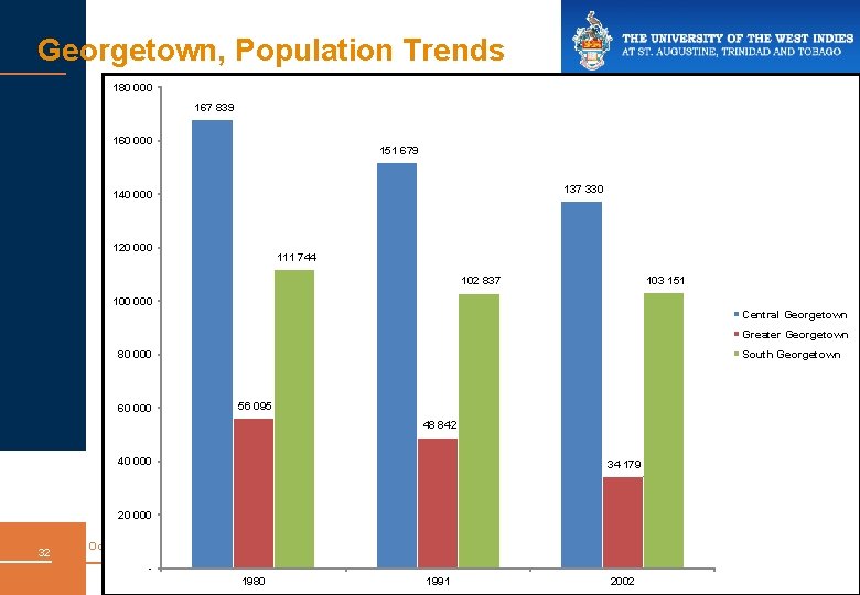 Georgetown, Population Trends 180 000 167 839 160 000 151 679 137 330 140
