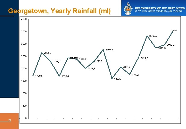 Georgetown, Yearly Rainfall (ml) 4000 3536, 2 3500 3315, 5 3000 2958, 2 2826,