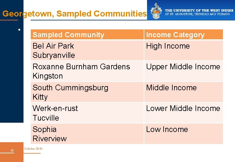 Georgetown, Sampled Communities • Five categories of wards in Georgetown. Suggested Case Studies Sampled