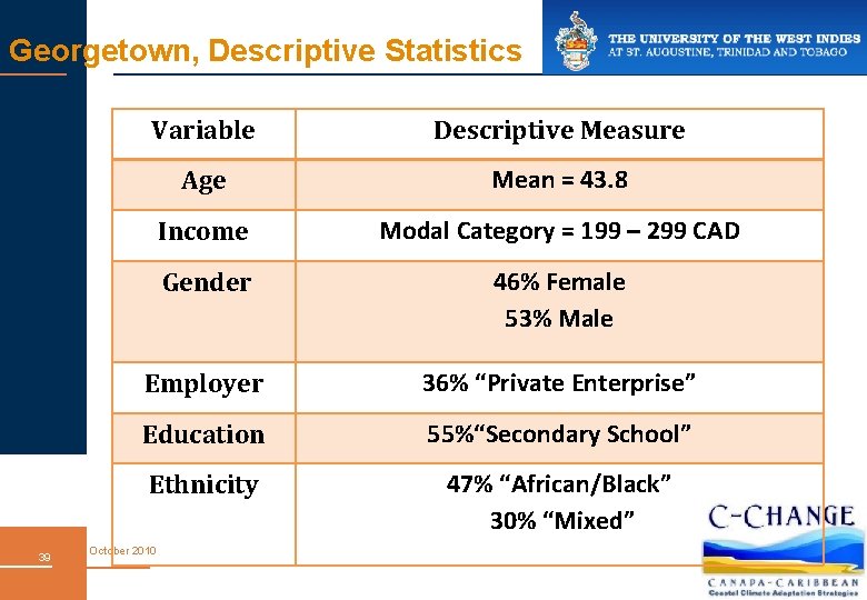Georgetown, Descriptive Statistics 39 Variable Descriptive Measure Age Mean = 43. 8 Income Modal