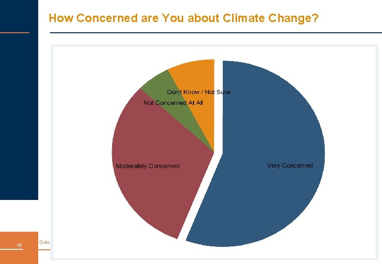 How Concerned are You about Climate Change? 41 October 2010 