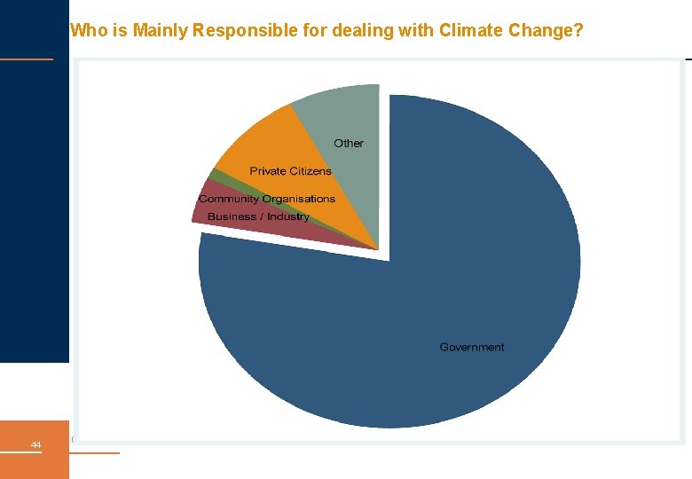 Who is Mainly Responsible for dealing with Climate Change? 44 October 2010 