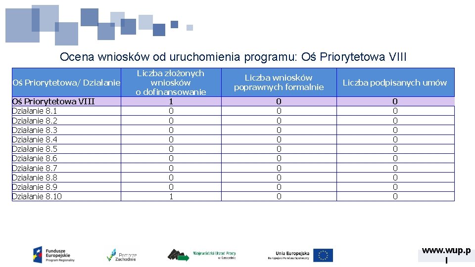 Ocena wniosków od uruchomienia programu: Oś Priorytetowa VIII Oś Priorytetowa/ Działanie Oś Priorytetowa VIII