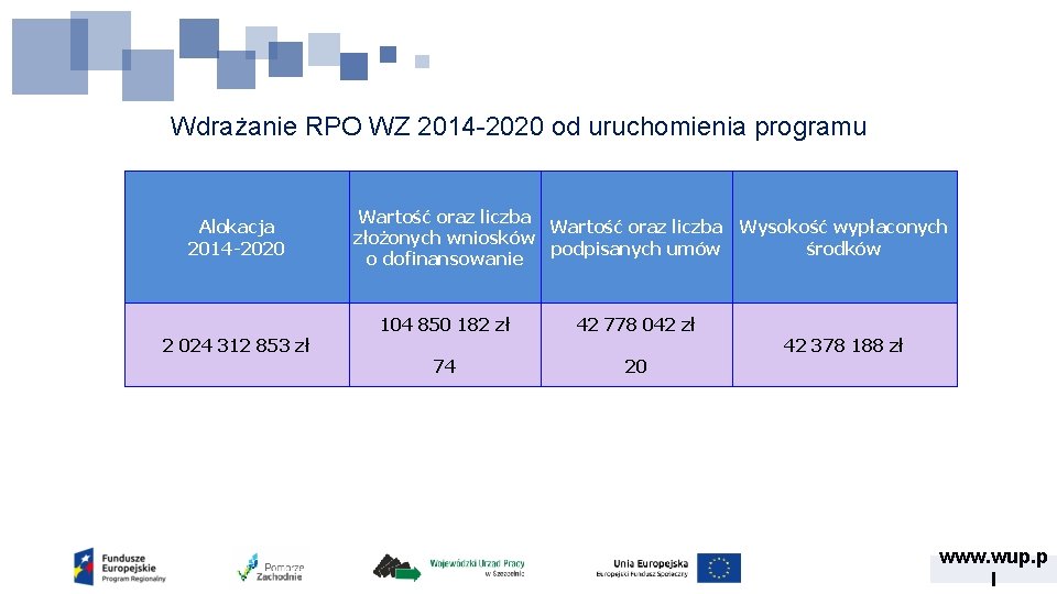 Wdrażanie RPO WZ 2014 -2020 od uruchomienia programu Alokacja 2014 -2020 2 024 312