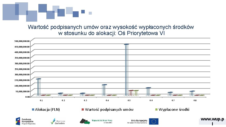 Wartość podpisanych umów oraz wysokość wypłaconych środków w stosunku do alokacji: Oś Priorytetowa VI