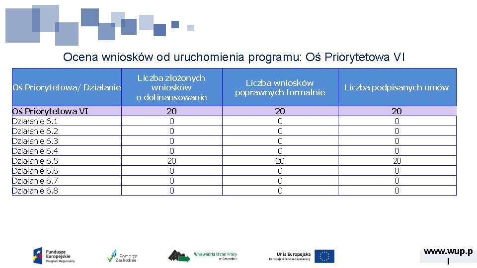 Ocena wniosków od uruchomienia programu: Oś Priorytetowa VI Oś Priorytetowa/ Działanie Oś Priorytetowa VI