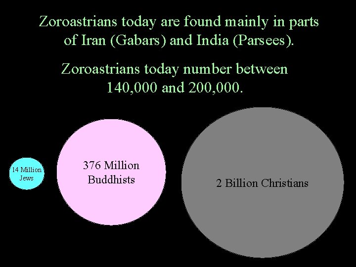 Zoroastrians today are found mainly in parts of Iran (Gabars) and India (Parsees). Zoroastrians