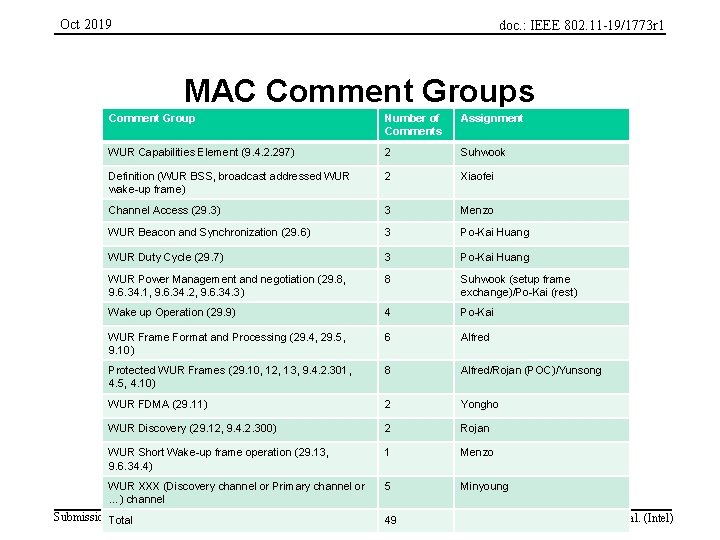 Oct 2019 doc. : IEEE 802. 11 -19/1773 r 1 MAC Comment Groups 4