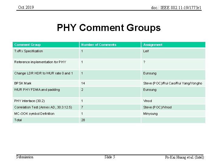 Oct 2019 doc. : IEEE 802. 11 -19/1773 r 1 PHY Comment Groups 5