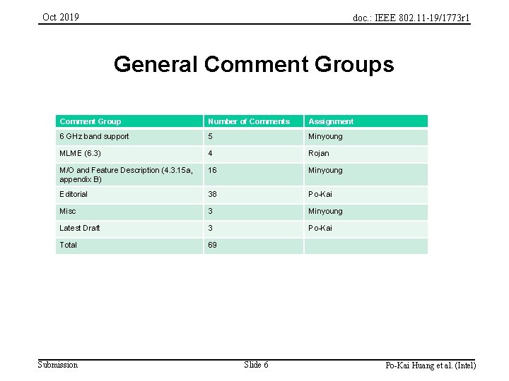 Oct 2019 doc. : IEEE 802. 11 -19/1773 r 1 General Comment Groups 6