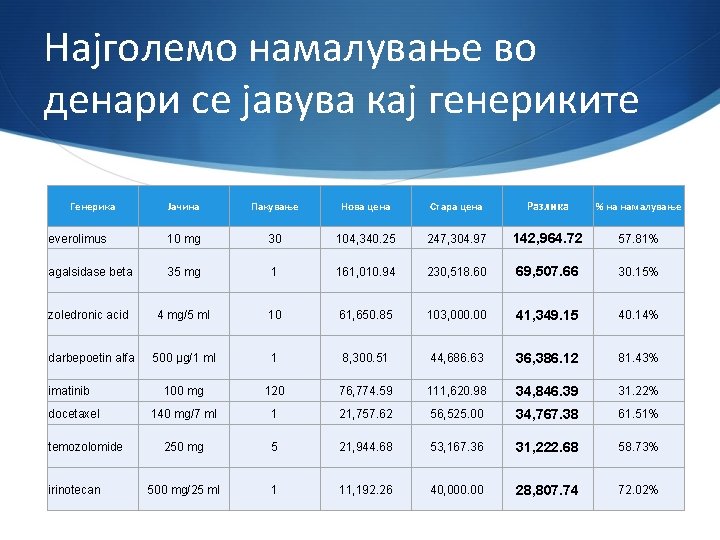 Најголемо намалување во денари се јавува кај генериките Јачина Пакување Нова цена Стара цена