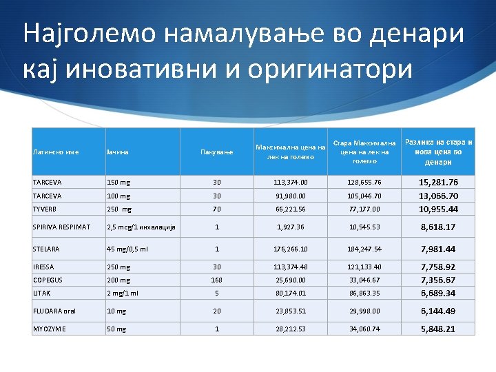 Најголемо намалување во денари кај иновативни и оригинатори Стара Максимална цена на лек на