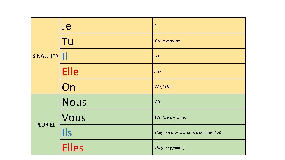 Je Tu SINGULIER Il Elle On Nous Vous PLURIEL Ils Elles I You (singular) Je Tu SINGULIER Il Elle On Nous Vous PLURIEL Ils Elles I You (singular)