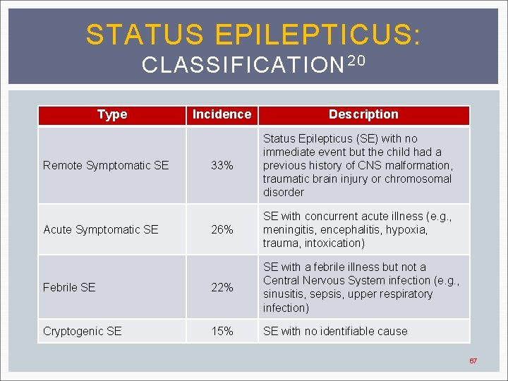 STATUS EPILEPTICUS: CLASSIFICATION 20 Type Incidence Description 33% Status Epilepticus (SE) with no immediate