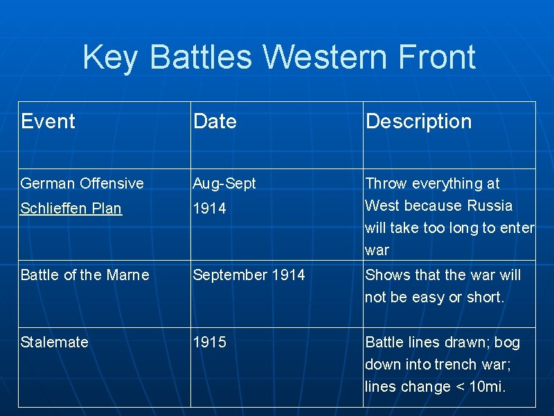 Key Battles Western Front Event Date Description German Offensive Aug-Sept Schlieffen Plan 1914 Throw