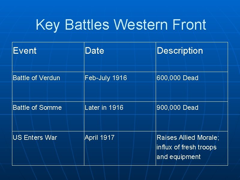 Key Battles Western Front Event Date Description Battle of Verdun Feb-July 1916 600, 000