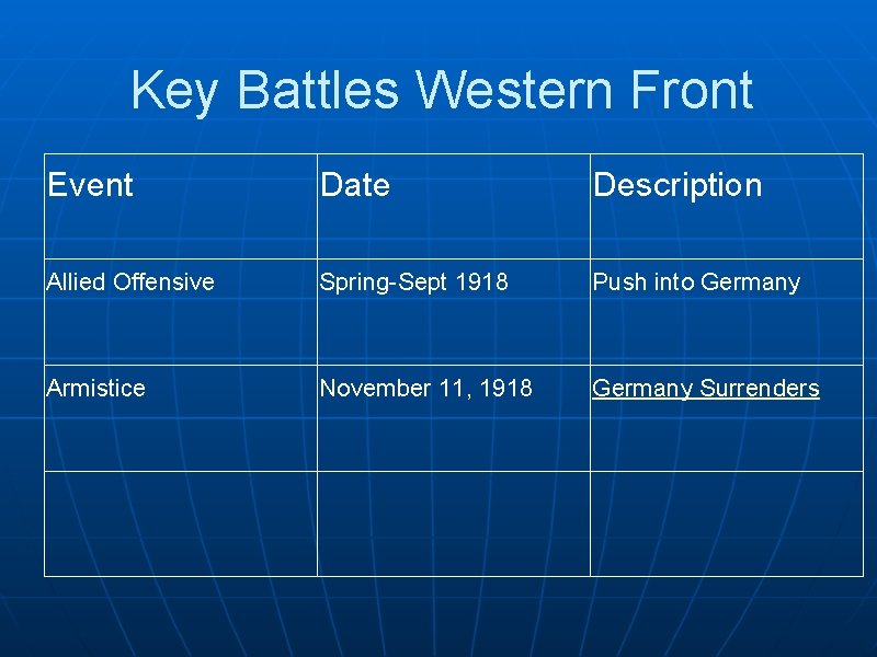 Key Battles Western Front Event Date Description Allied Offensive Spring-Sept 1918 Push into Germany