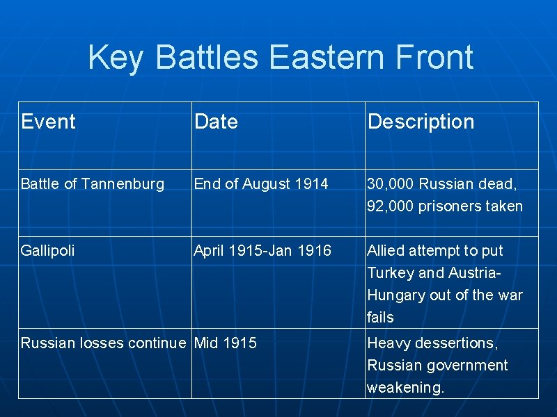 Key Battles Eastern Front Event Date Description Battle of Tannenburg End of August 1914