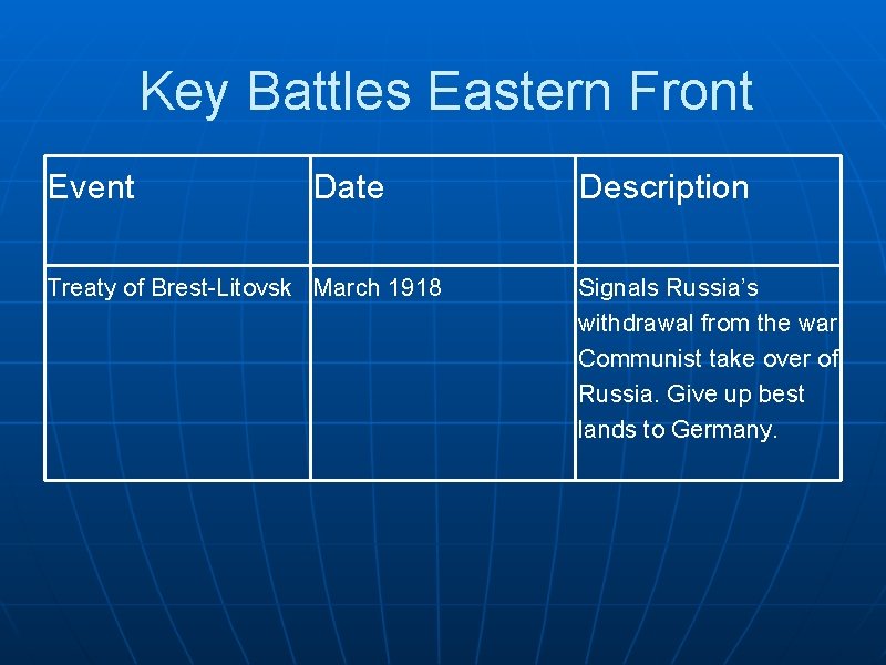 Key Battles Eastern Front Event Date Treaty of Brest-Litovsk March 1918 Description Signals Russia’s