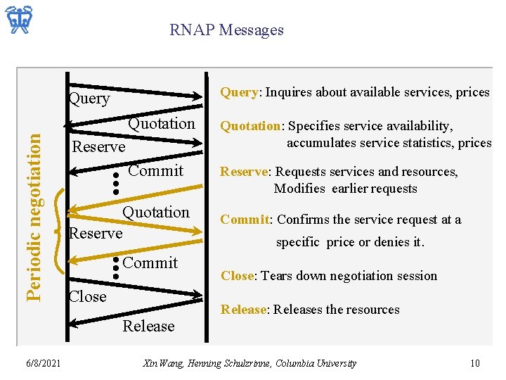 RNAP Messages Query: Inquires about available services, prices Periodic negotiation Query Quotation: Specifies service