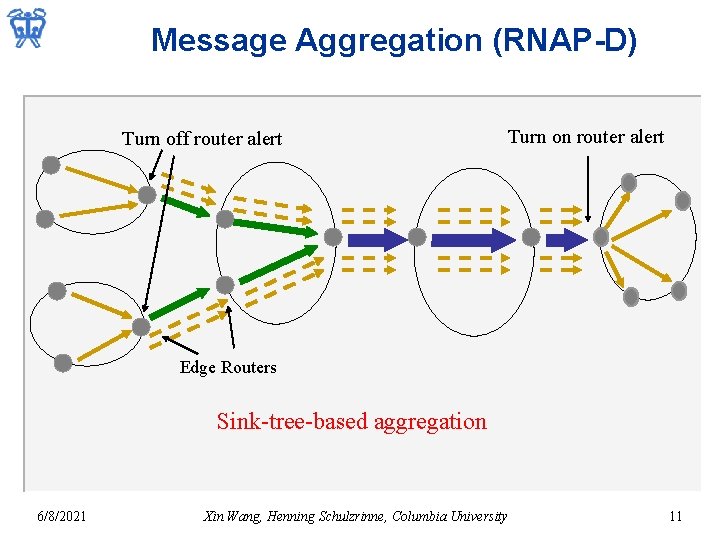 Message Aggregation (RNAP-D) Turn off router alert Turn on router alert Edge Routers Sink-tree-based