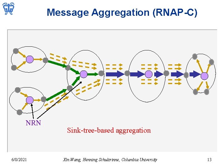 Message Aggregation (RNAP-C) NRN 6/8/2021 Sink-tree-based aggregation Xin Wang, Henning Schulzrinne, Columbia University 13