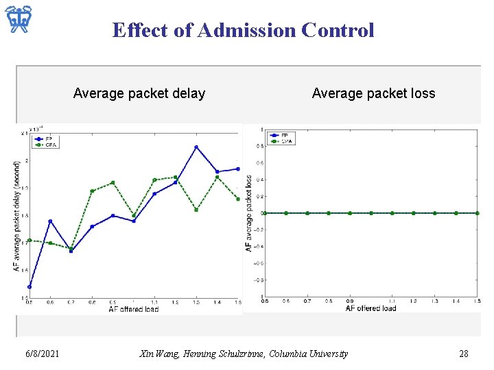 Effect of Admission Control Average packet delay 6/8/2021 Average packet loss Xin Wang, Henning