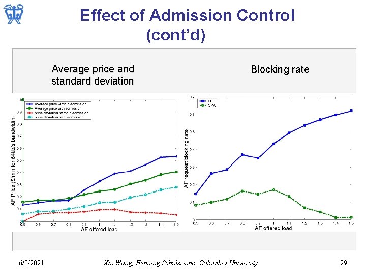 Effect of Admission Control (cont’d) Average price and standard deviation 6/8/2021 Blocking rate Xin