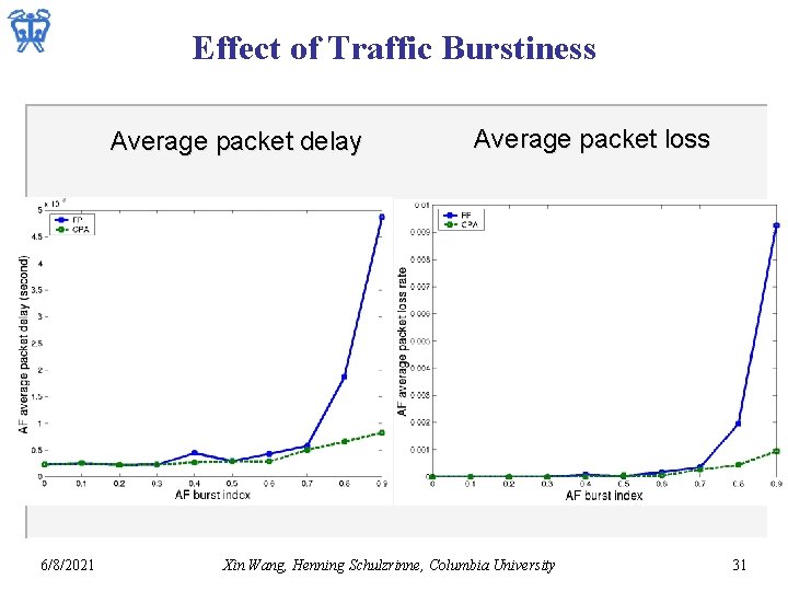 Effect of Traffic Burstiness Average packet delay 6/8/2021 Average packet loss Xin Wang, Henning