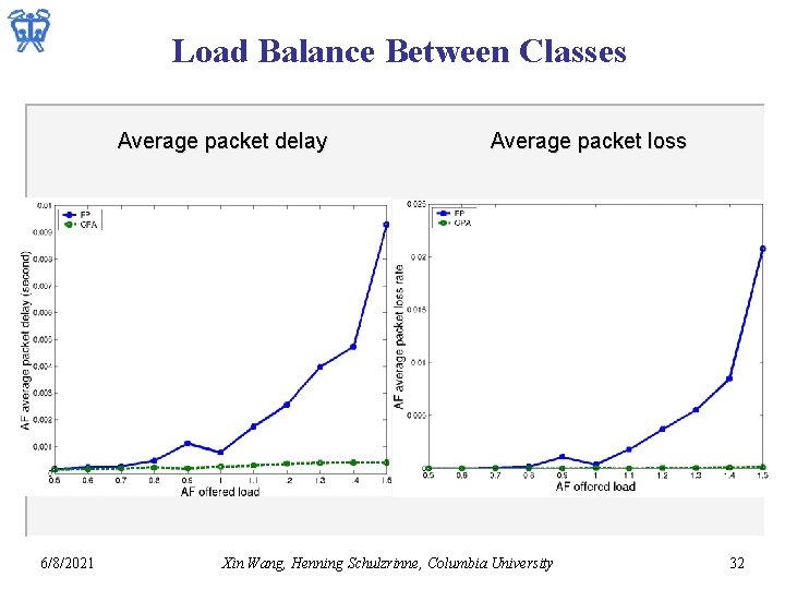 Load Balance Between Classes Average packet delay 6/8/2021 Average packet loss Xin Wang, Henning