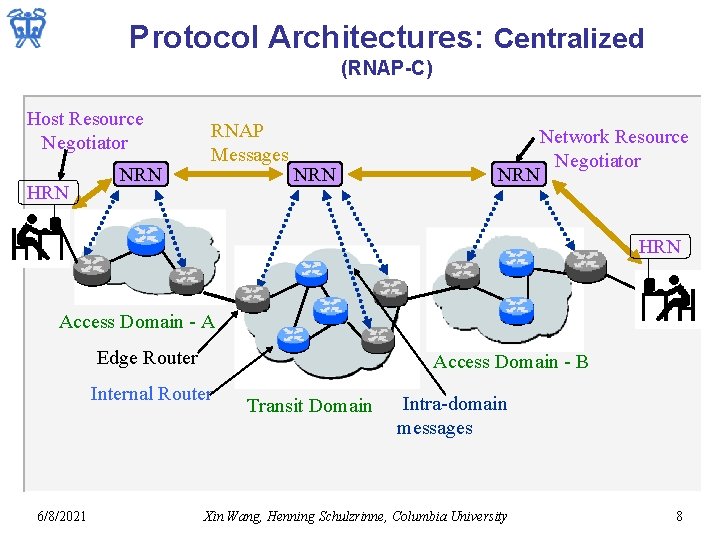 Protocol Architectures: Centralized (RNAP-C) Host Resource Negotiator HRN NRN RNAP Messages NRN Network Resource