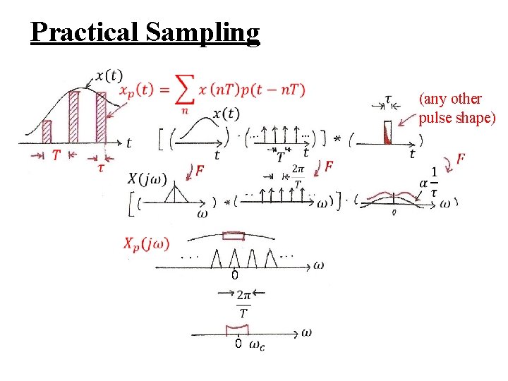Practical Sampling (any other pulse shape) 0 0 