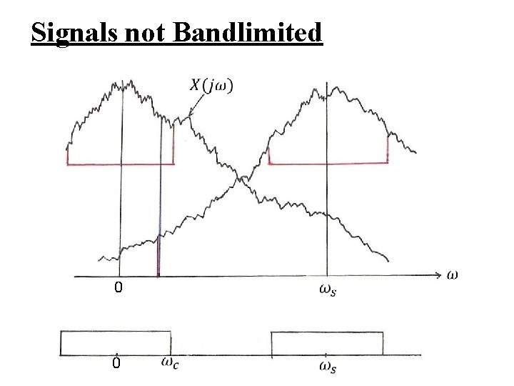 Signals not Bandlimited 0 0 