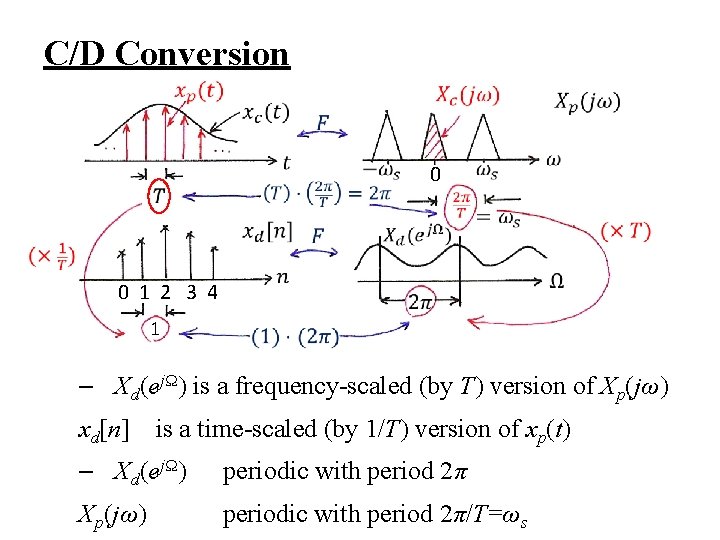 C/D Conversion 0 0 1 2 3 4 1 – Xd(ejΩ) is a frequency-scaled