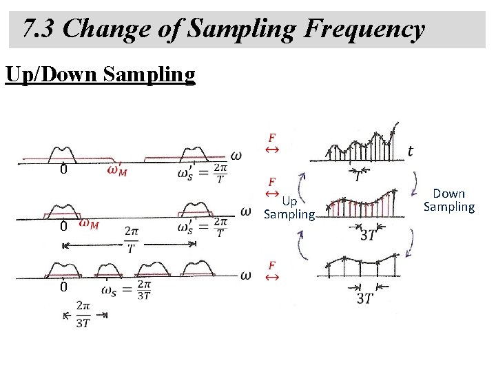 7. 3 Change of Sampling Frequency Up/Down Sampling 0 0 0 Up Sampling Down