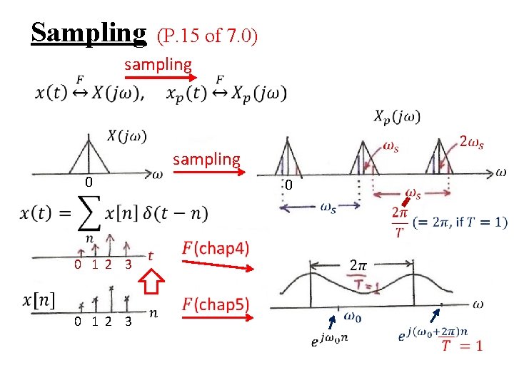 Sampling (P. 15 of 7. 0) sampling 0 0 1 2 3 0 