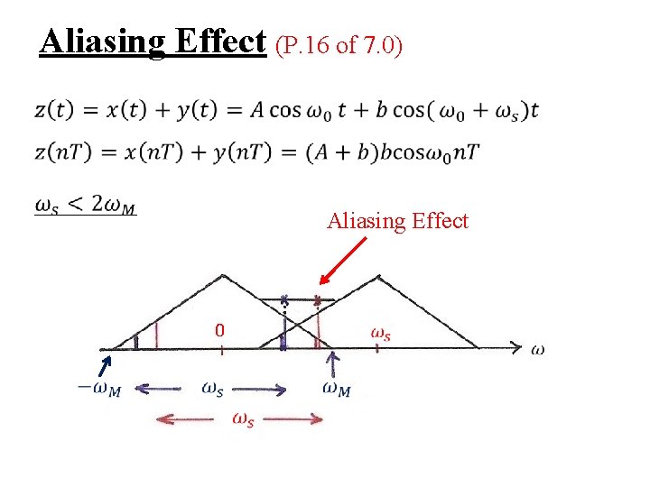 Aliasing Effect (P. 16 of 7. 0) Aliasing Effect 0 