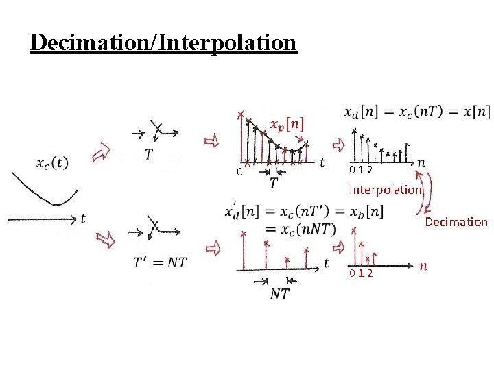 Decimation/Interpolation 0 012 Interpolation Decimation 012 