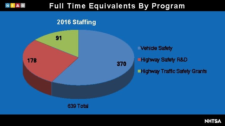 Full Time Equivalents By Program 2016 Staffing 91 Vehicle Safety 178 370 Highway Safety