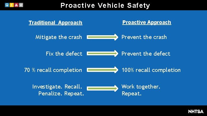 Proactive Vehicle Safety Traditional Approach Mitigate the crash Fix the defect 70 % recall