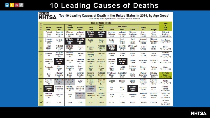 10 Leading Causes of Deaths 