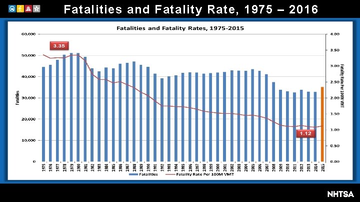 Fatalities and Fatality Rate, 1975 – 2016 