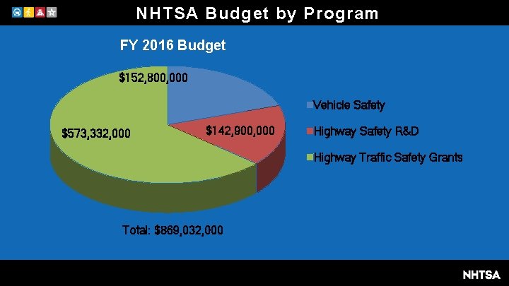 NHTSA Budget by Program FY 2016 Budget $152, 800, 000 Vehicle Safety $573, 332,