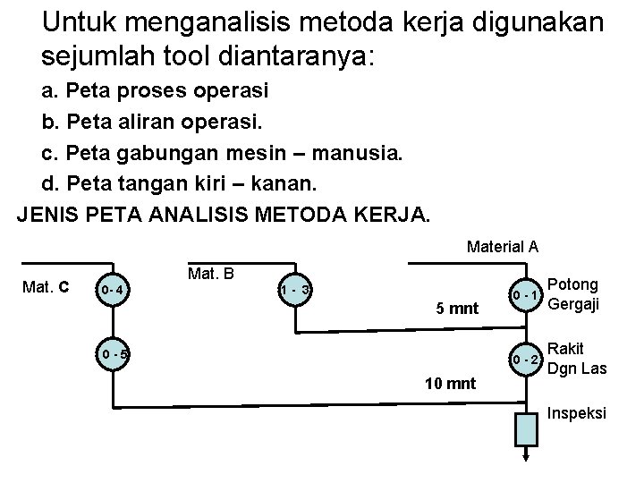 Untuk menganalisis metoda kerja digunakan sejumlah tool diantaranya: a. Peta proses operasi b. Peta