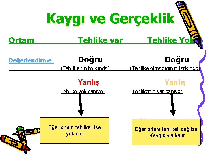 Kaygı ve Gerçeklik Ortam Tehlike var Değerlendirme Doğru (Tehlikenin farkında) Yanlış Tehlike yok sanıyor