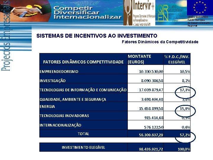 UNIÃO EUROPEIA Fundo Europeu de Desenvolvimento Regional SISTEMAS DE INCENTIVOS AO INVESTIMENTO Fatores Dinâmicos