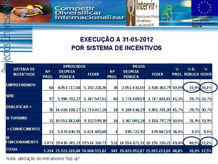 UNIÃO EUROPEIA Fundo Europeu de Desenvolvimento Regional EXECUÇÃO A 31 -05 -2012 POR SISTEMA