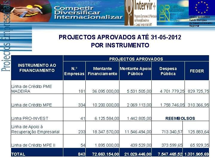 UNIÃO EUROPEIA Fundo Europeu de Desenvolvimento Regional PROJECTOS APROVADOS ATÉ 31 -05 -2012 POR