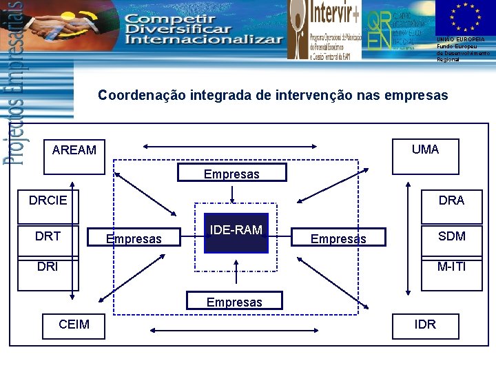 UNIÃO EUROPEIA Fundo Europeu de Desenvolvimento Regional Coordenação integrada de intervenção nas empresas UMA